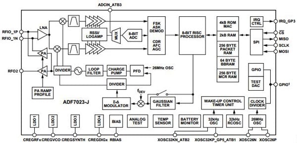 The ADF7023 from Analog Devices The ADF7023 from Analog Devices